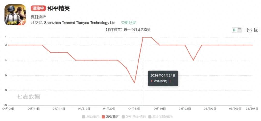和平精英精灵辅助苹果版-七年始终位列射击品类第一，《和平精英》为什么不断长新东西？